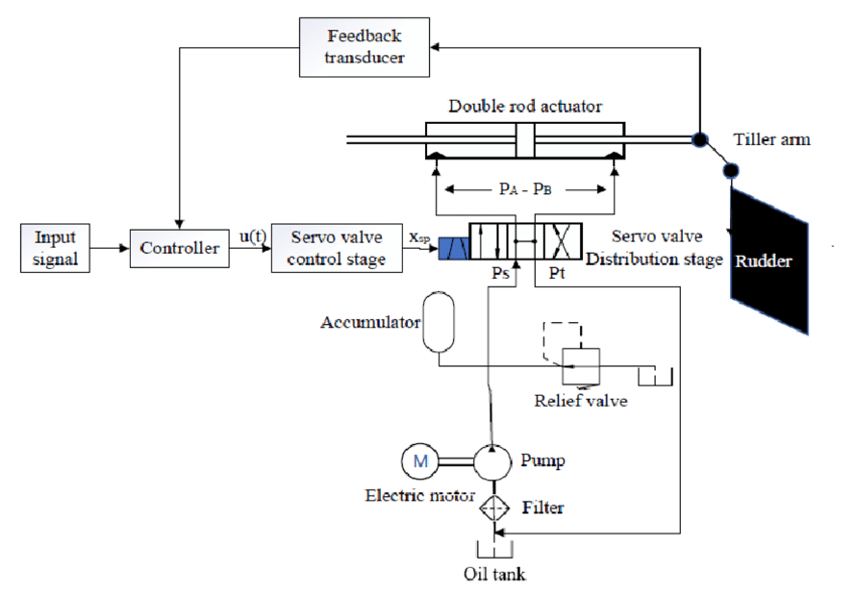 Onboard systems engineering